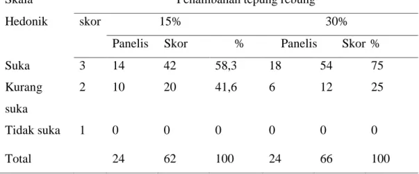 Tabel 4.3. Hasil Analisis Organoleptik Aroma Brownies dengan Penambahan  Tepung Rebung 