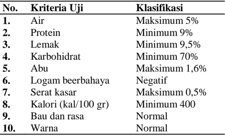 Tabel 2.1. Syarat Mutu Biskuit menurut SNI 01-2973-1992  No.  Kriteria Uji     Klasifikasi 