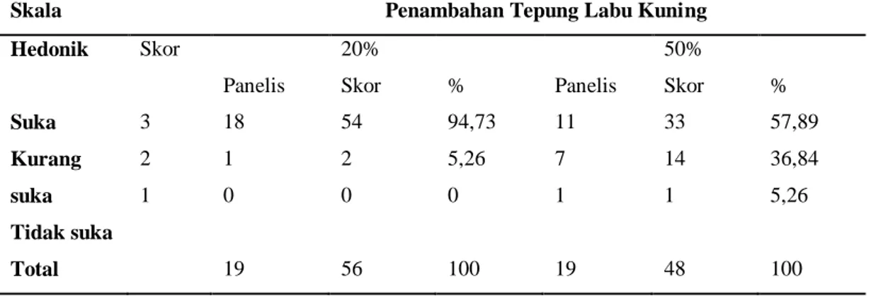 Tabel 4.5. Hasil Analisis Organoleptik Rasa Biskuit dengan Penambahan Tepung  Labu Kuning  