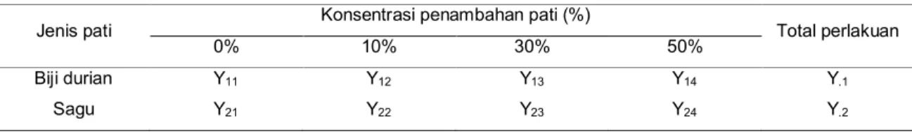 Tabel 1. Kombinasi jenis pati dan variasi konsentrasi pati 