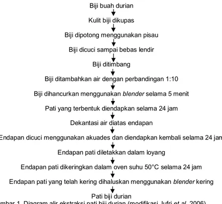 Gambar 1. Diagram alir ekstraksi pati biji durian (modifikasi Jufri et al. 2006)  