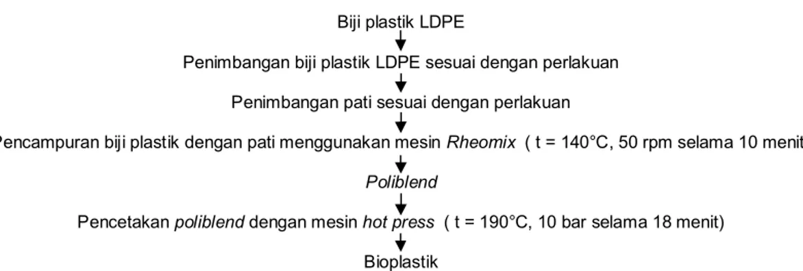Gambar 2.  Diagram alir pembuatan bioplastik  (modifikasi Subowo dan Pujiastuti 2003) 