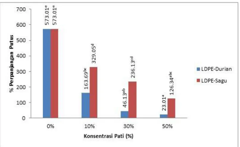Gambar 8. Persen perpanjangan putus terhadap jenis dan konsentrasi pati         Keterangan : notasi huruf yang berbeda di belakang angka menunjukkan beda nyata (p&lt;0,05) 