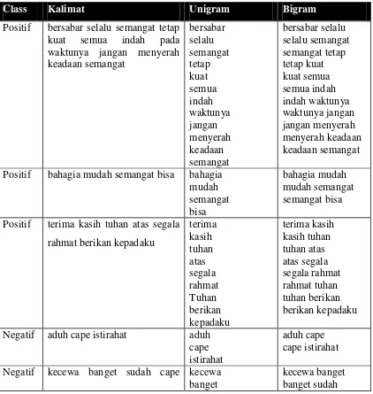 Tabel 3.5 Kalimat Setelah Proses Unigram dan Bigram 