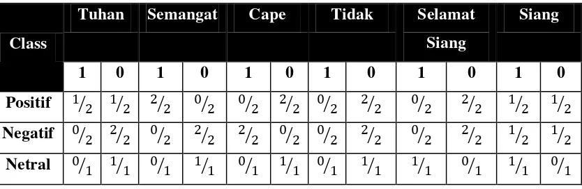 Tabel 3.16 Tabel Nilai Probabilistik  