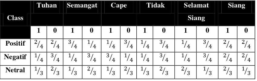 Tabel 3.17 Tabel Hasil Nilai Probabilistik dengan Laplacian Smoothing  