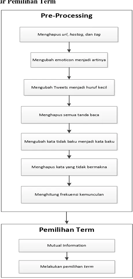 Gambar 3.2 Arsitektur Pemilihan Term 