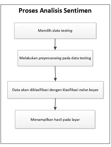 Gambar 3.3 Arsitektur Proses Analisis Sentimen 