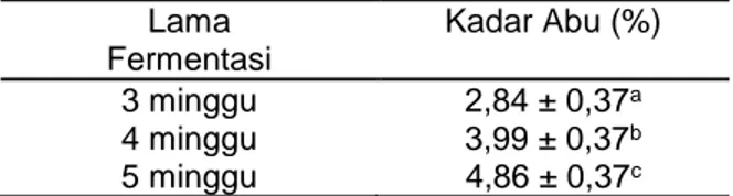 Tabel 3. Nilai rata-rata kadar abu   Proporsi  Kedelai:lamtoro  gung   (%)  Kadar Abu (%)  70:30  4,18 ± 0,91 b  50:50  3,96 ± 0,91 ab  30:70  3,57 ± 0,91 a 