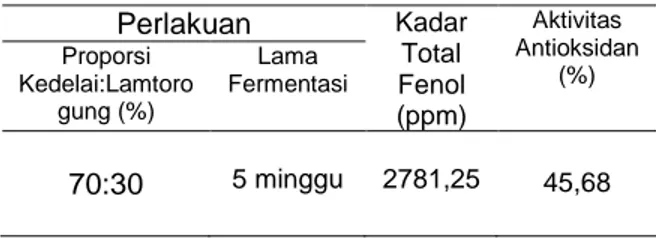 Tabel 10.Nilai Rata-rata Analisa Terbaik 