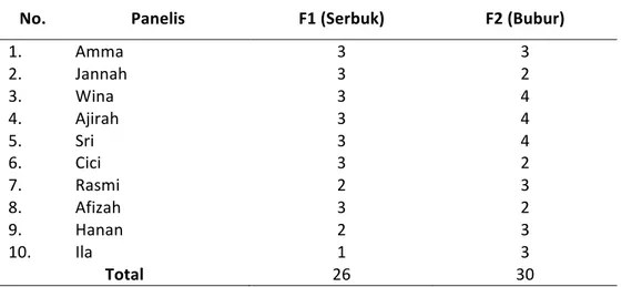 Tabel	2.	Hasil	Uji	Organoleptis	