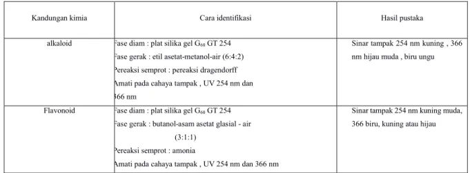 Tabel 2. Uji penapisan fitokimia dengan klt 