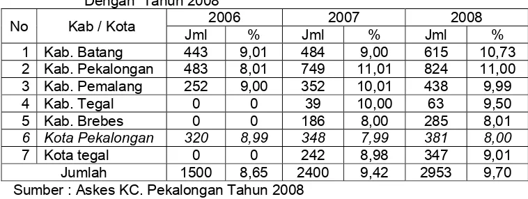 Tabel 1.3. Jumlah Kunjungan Peserta Askes ke Dokter Keluarga Sampai Dengan  Tahun 2008 