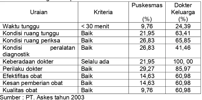 Tabel 1.1. Perbandingan Mutu Pelayanan RJTP di Puskesmas dan Dokter Keluarga di Propinsi Jawa Timur Tahun 2002 