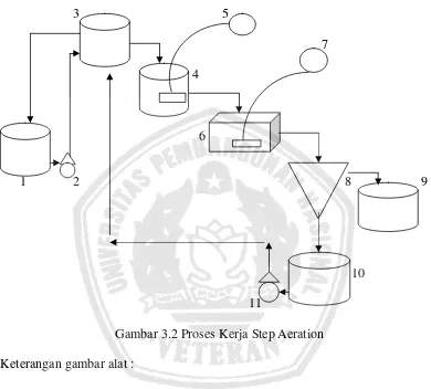 Gambar 3.2 Proses Kerja Step Aeration 