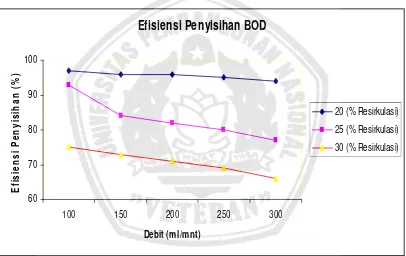 Gambar 4.1.Grafik Hubungan antara efisiensi penurunan BOD dengan rasio   resirkulasi pada variasi debit aliran     
