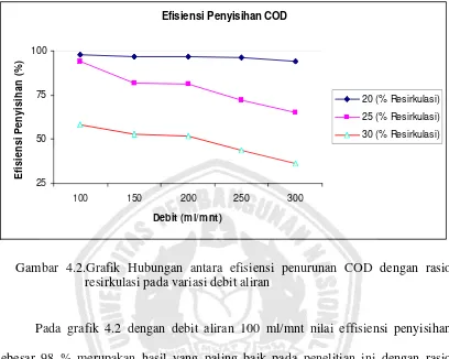 Gambar 4.2.Grafik Hubungan antara efisiensi penurunan COD dengan rasio 