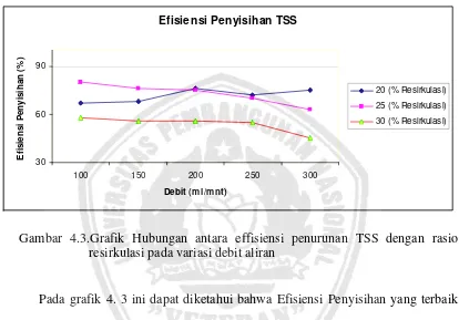 Gambar 4.3.Grafik Hubungan antara effisiensi penurunan TSS dengan rasio 