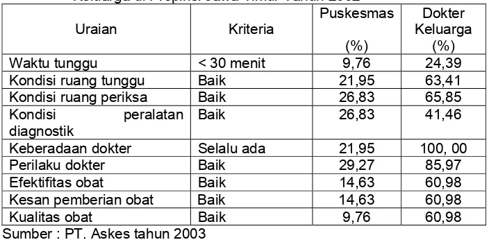 Tabel 1.1. Perbandingan Mutu Pelayanan RJTP di Puskesmas dan Dokter Keluarga di Propinsi Jawa Timur Tahun 2002 
