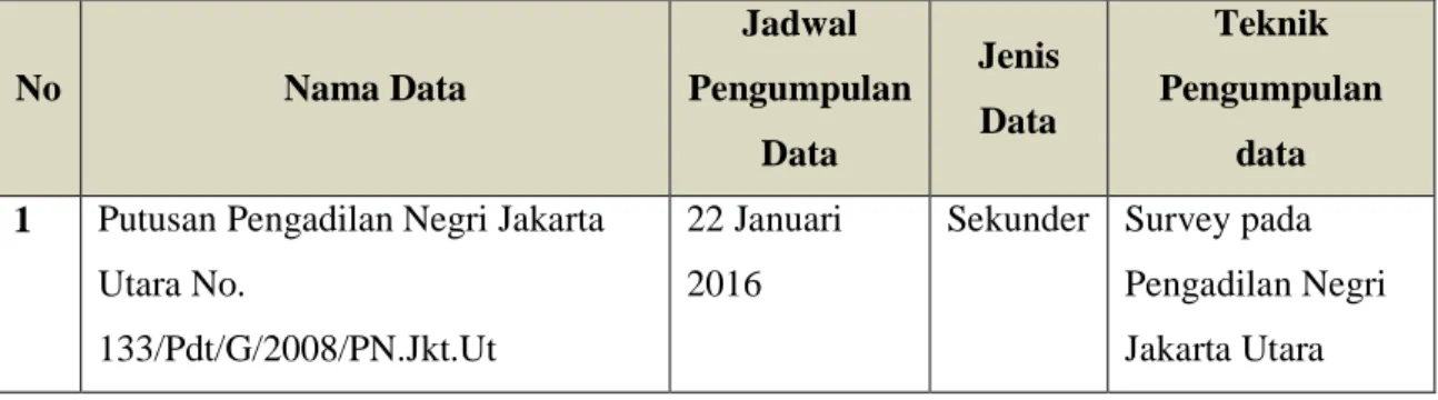 Tabel 1 .1 Jadwal Pengumpulan Data 