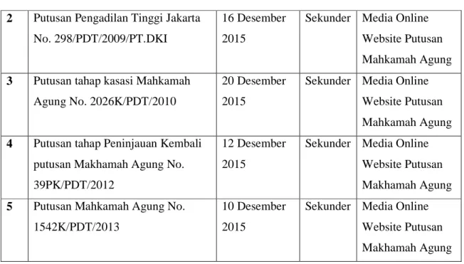 Tabel 1.2 Data Penelitian 