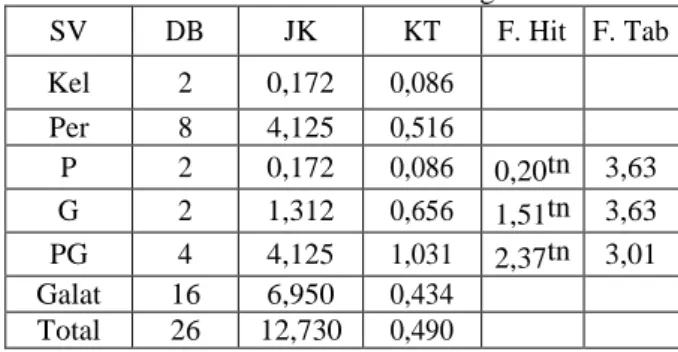 Tabel 6. Hasil Analisis Variansi (ANAVA) terhadap  Aroma Seduhan Teh Daun Mengkudu  SV  DB  JK  KT  F