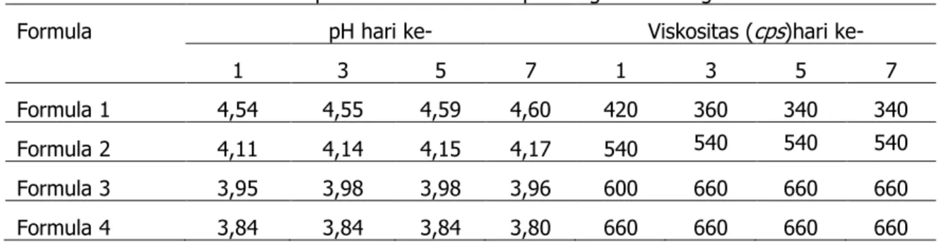 Tabel 3. Nilai pH dan Viskositas Sirup Kering Buah Mengkudu