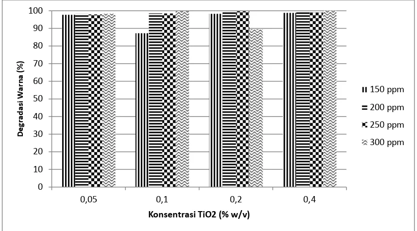 Gambar  2 . Pengaruh Konsentrasi Katalis TiO2 terhadap Degradasi Warna  pada berbagai Limbah Procion Red 