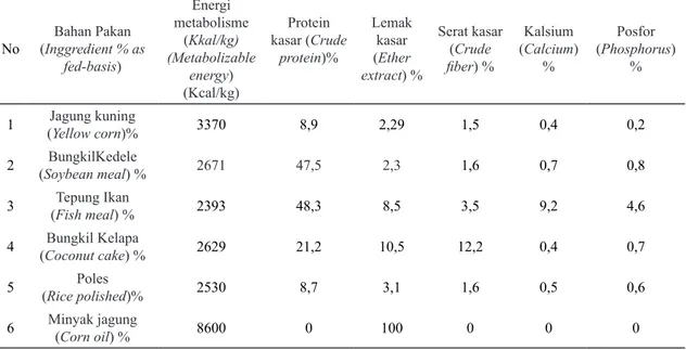 Tabel 2. Susunan bahan pakan dalam ransum penelitian periode starter dan periode finisher (The  composition of feeds inggredient in experimental rations periode starter and periods  finisher)