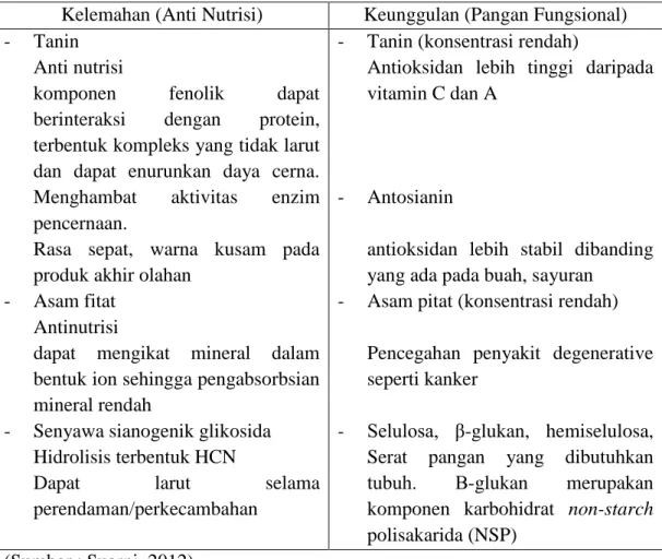 Tabel 4. Kelemahan Sebagai Anti Nutrisi dan Kelebihan Sorgum Sebagai Bahan  Pangan Funsional 
