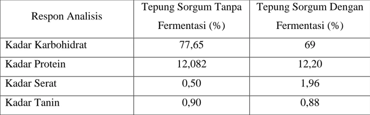 Tabel 16. Hasil Analisis Tepung Sorgum Tanpa Fermentasi dan Tepung Sorgum  Dengan Fermentasi
