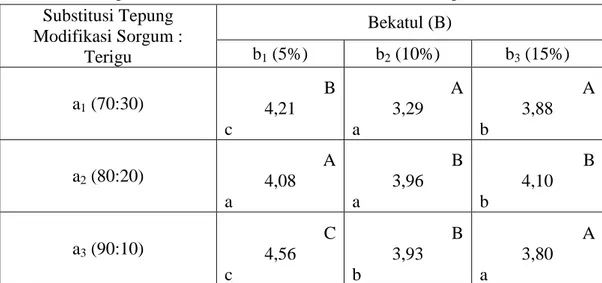 Tabel  18.  Pengaruh  Interaksi  Substitusi  Tepung  Modifikasi  Sorgum  dan  Terigu  dengan Penambahan Konsentrasi Bekatul Terhadap Atribut Aroma  Substitusi Tepung  Modifikasi Sorgum :  Terigu  Bekatul (B) b1 (5%) b2 (10%)  b 3  (15%)  a 1  (70:30)  B  4