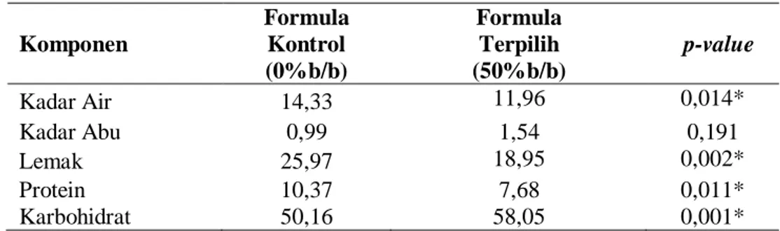 Tabel  1  menunjukkan  bahwa  formula  F1  menjadi  formula  terpilih  dari  2  formula  lainnya  dengan  perbandingan  50%  tepung  terigu  dan  50%  tepung  pisang