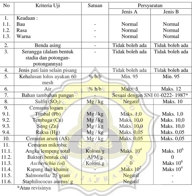 Tabel 12. Standar Nasional Indonesia Tepung Pisang (SNI 01-3841-1995) 