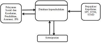Gambar 1. Restrukturi data sebagai basis SISFONAS 