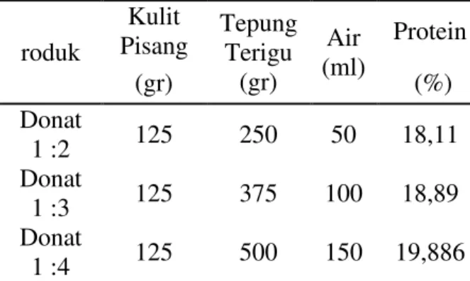 Tabel 1. Pengaruh perbandingan kulit pisang  dan  tepung  terigu  terhadap  kadar  protein
