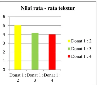 Gambar 4. Nilai rata  – rata tekstur          Gambar  4.  menunjukan  hasil  uji  organoleptik  terhadap  tekstur  pada  donat  kulit pisang