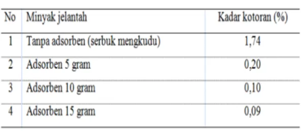 Tabel 4.  Hasil penentuan kadar kotoran pada  minyak jelantah sebelum dan setelah diadsorbsi 