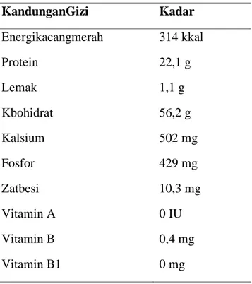Tabel 2.2 Kandungan Gizi Kacang Merah 