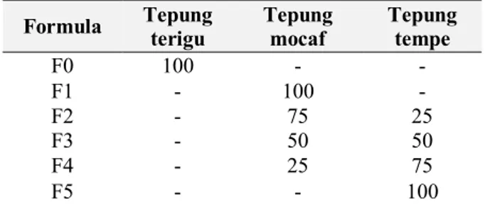 Tabel 1. Perbandingan massa (gram) tepung mocaf dan  tepung tempe  Formula  Tepung  terigu  Tepung mocaf  Tepung tempe  F0  100  -  -  F1  -  100  -  F2  -  75  25  F3  -  50  50  F4  -  25  75  F5  -  -  100 