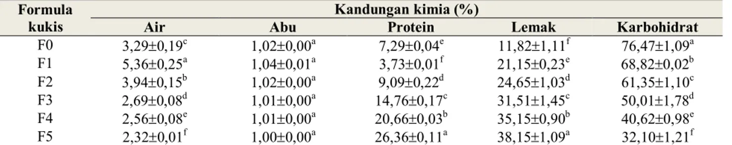 Tabel 3. Kandungan mineral cookies mocaf subtitusi tepung tempe 