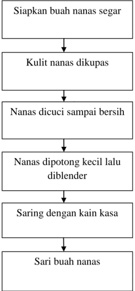 Gambar 3. Diagram Proses Pembutan Sari Nanas Siapkan buah nanas segar 