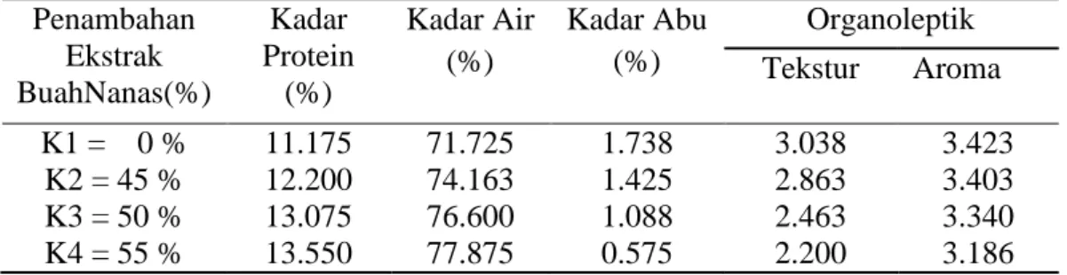 Tabel  6.  Pengaruh  Penambahan  Ekstrak  Buah  Nanas  Terhadap  Parameter  yang                  Diamati  Penambahan  Ekstrak  BuahNanas(%)  Kadar  Protein (%)  Kadar Air (%)  Kadar Abu (%)  Organoleptik Tekstur  Aroma     K1 =    0 %  11.175  71.725  1.7