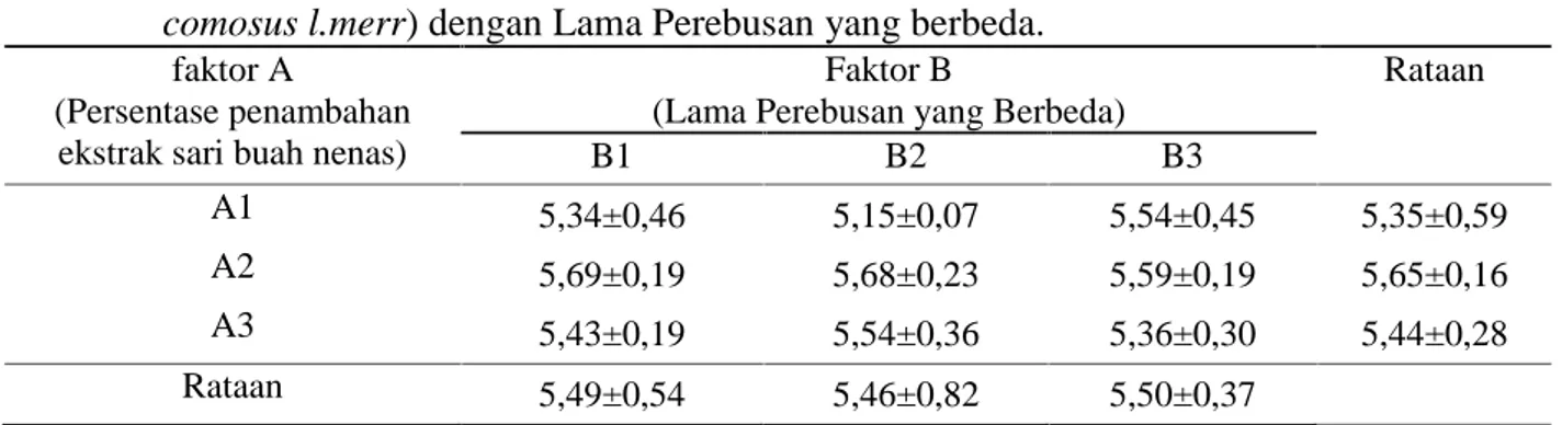 Tabel 4. Rataan Nilai pH Daging Kuda Berdasarkan Penggaruh Ekstrak Buah Nenas (Ananas comosus l.merr) dengan Lama Perebusan yang berbeda.