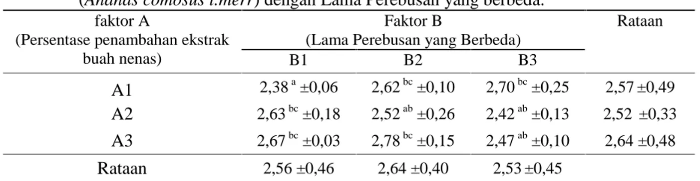 Tabel 7. Rataan Nilai Skor Aroma Daging Kuda Berdasarkan Penggaruh Ekstrak Buah Nenas (Ananas comosus l.merr) dengan Lama Perebusan yang berbeda.