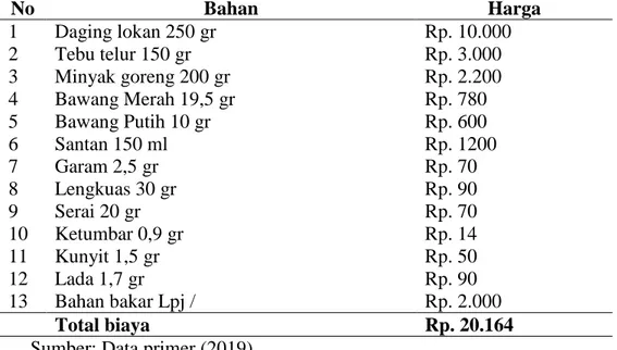 Tabel 7. Biaya Bahan Baku Abon Lokan Substitusi Tebu Telur dengan Formulasi tebu  telur 150 gr : 250 gr daging lokan 