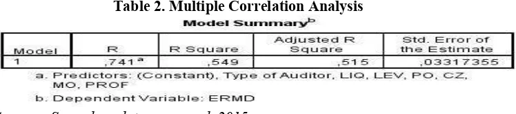 Table 2. Multiple Correlation Analysis 