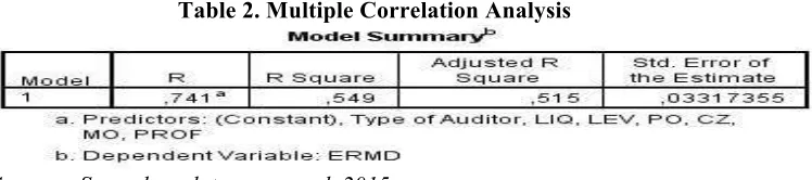 Table 2. Multiple Correlation Analysis 