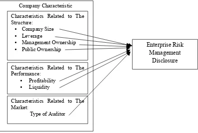 Figure 2.1 Theoritical Framework Characteristics Related to The 