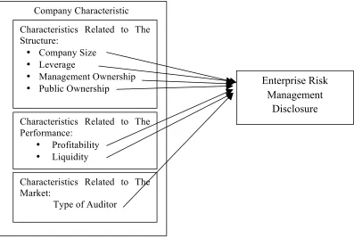 Figure 2.1 Theoritical Framework Characteristics Related to The 
